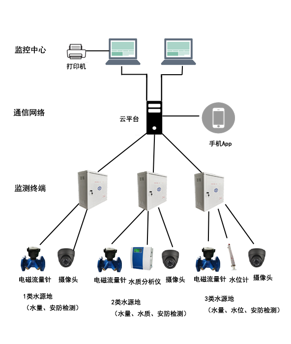 饮用水水源地水质水量安全管理信息系统